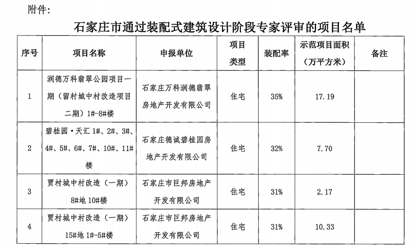石家莊17個(gè)裝配式建筑項(xiàng)目通過(guò)專家評(píng)審