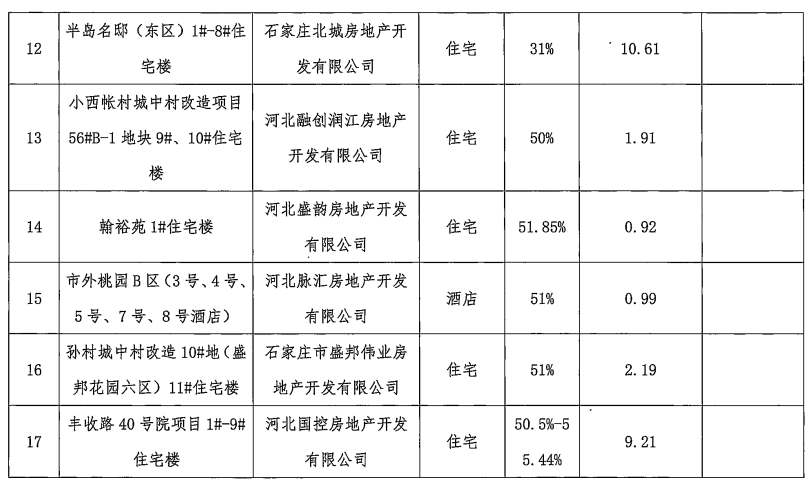 石家莊17個(gè)裝配式建筑項(xiàng)目通過(guò)專家評(píng)審