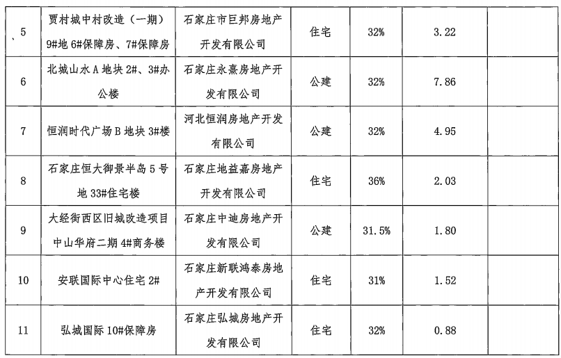 石家莊17個(gè)裝配式建筑項(xiàng)目通過(guò)專家評(píng)審
